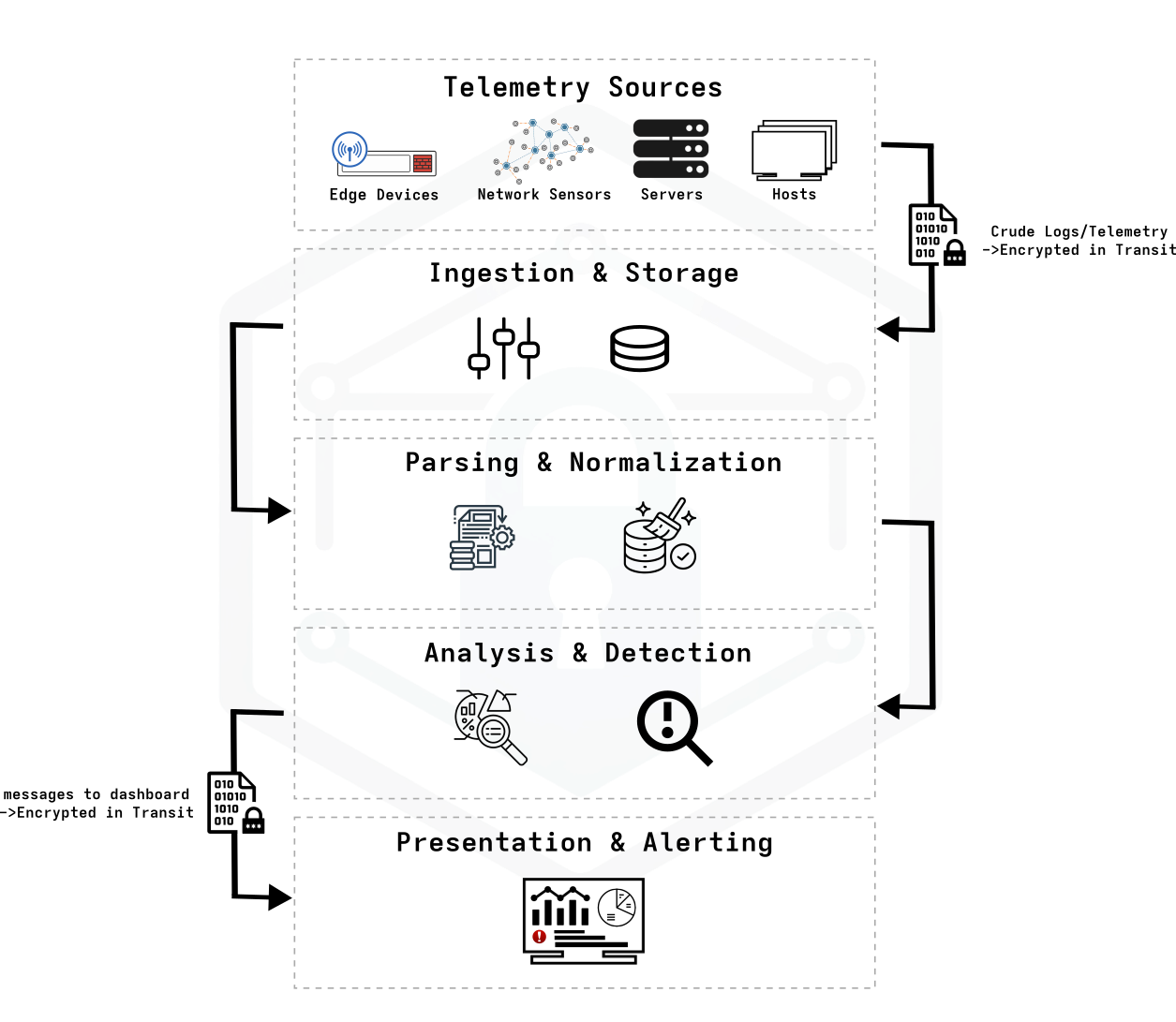 High-level system flow