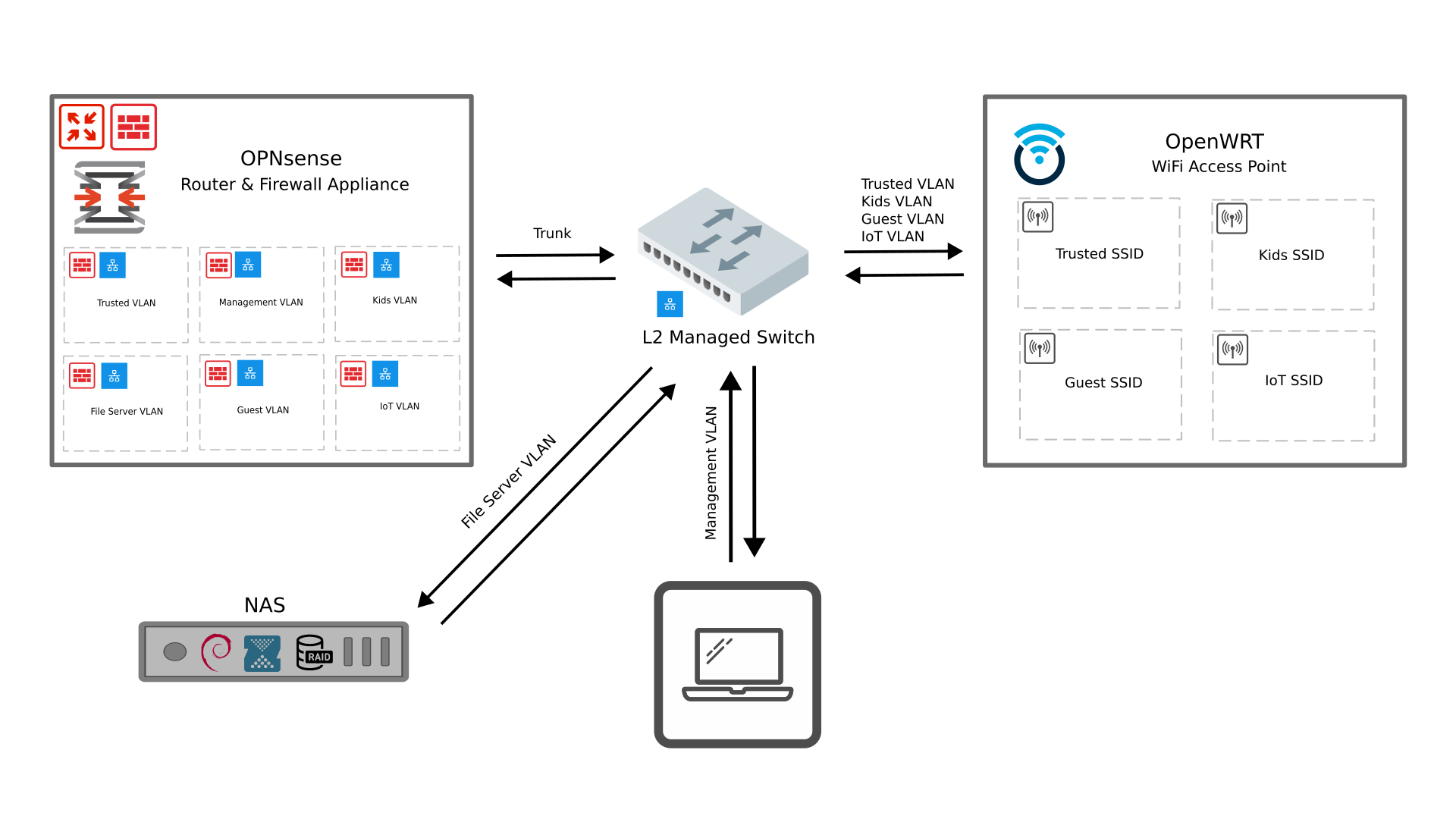 Sanitized Network Drawing. Communication between interfaces is handled at layer 3 and governed by OPNsense firewall rules. InterVLAN communication is set to deny by default. Guest and IoT networks restrict communication between devices. Specific interVLAN communication, like access to the NAS, for example, must be explicitly allowed.