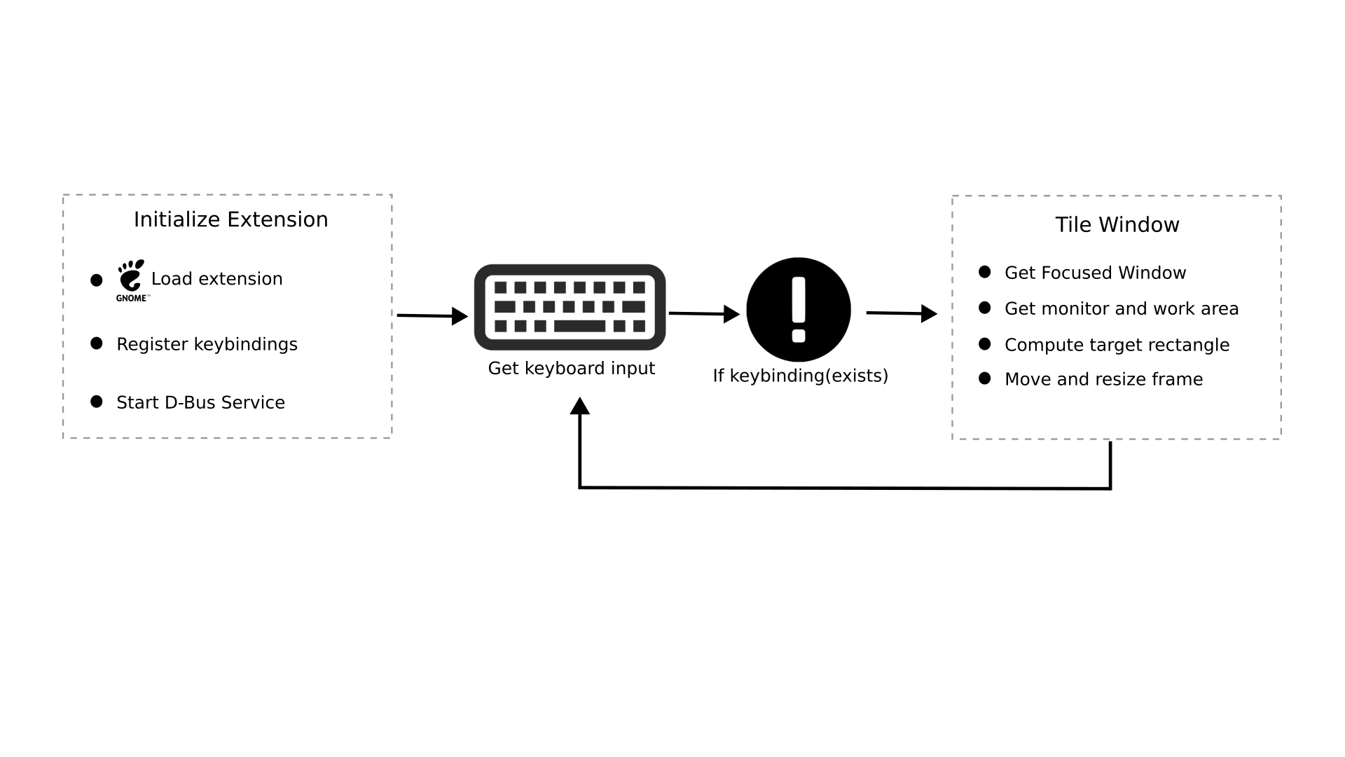 Fig. 2: Illustration of logical flow of GNOME Extension